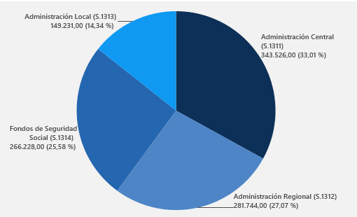 Distribución de empleos no financieros entre Administraciones.