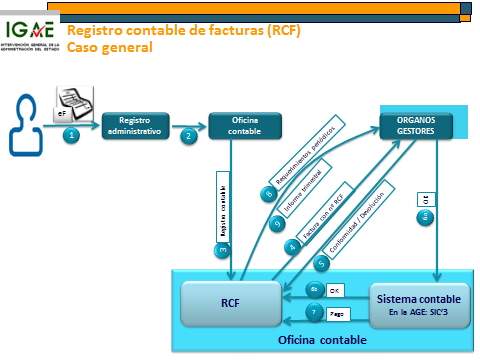 Esquema que  explica el flujo completo de las facturas a través del registro contable de facturas