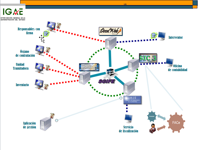 Esquema de la tramitación electrónica de expedientes con facturas electrónicas